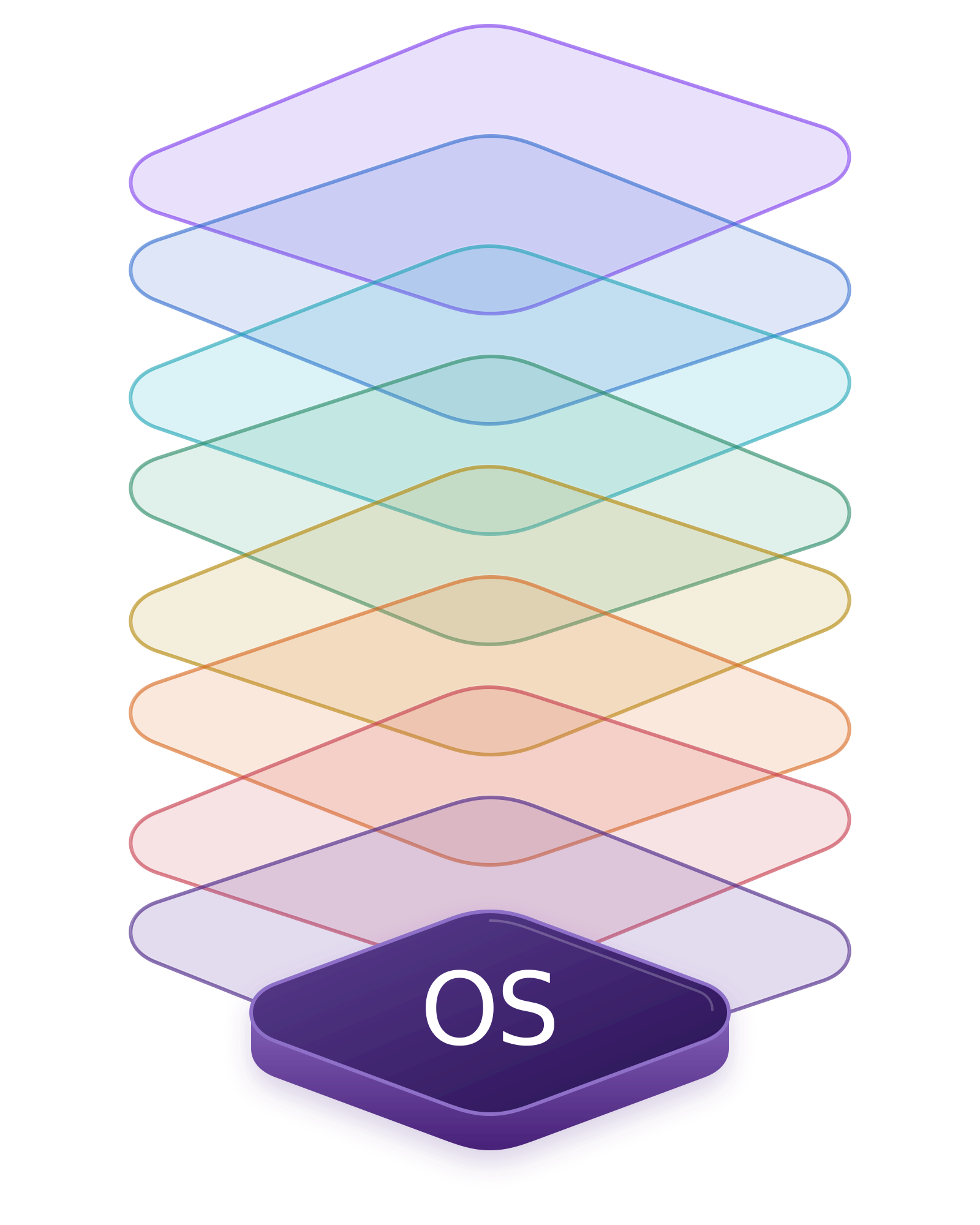Capas del Business OS
